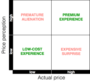 Price perception : actual price matrix