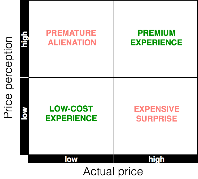 Price perception : actual price matrix