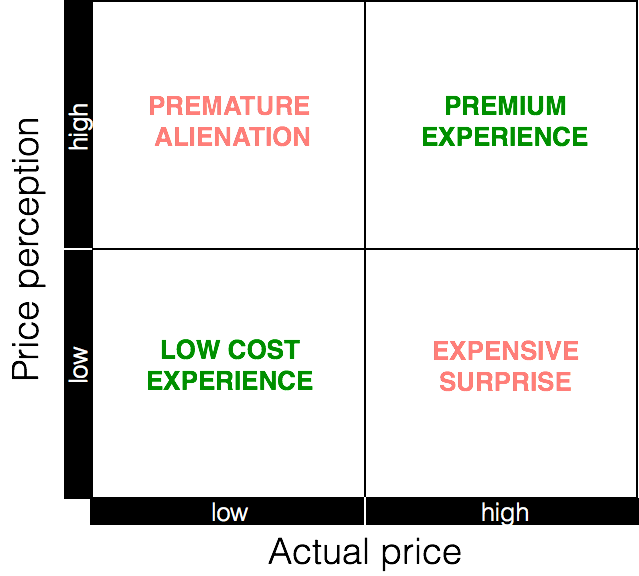 Price perception : actual price matrix